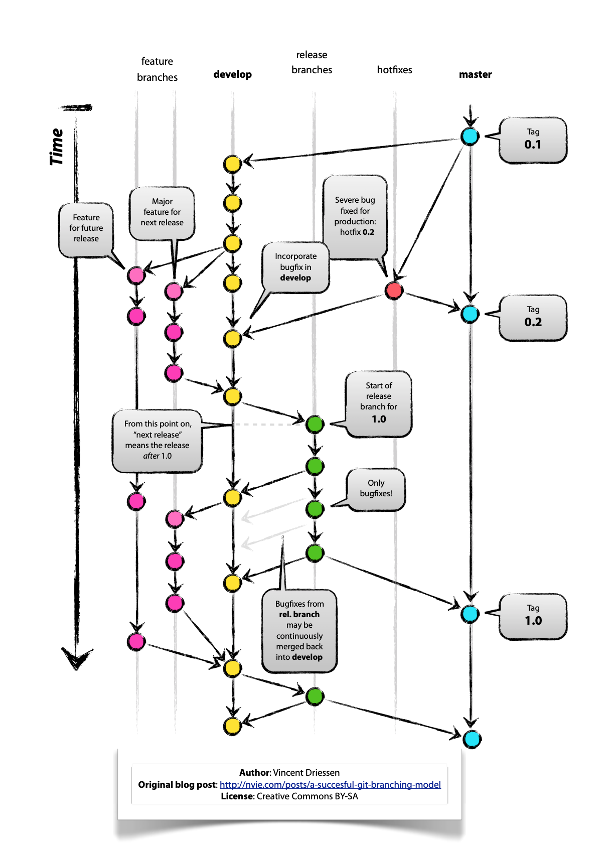 Gitflow workflow